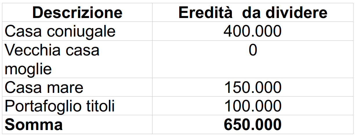 Eredità da dividere