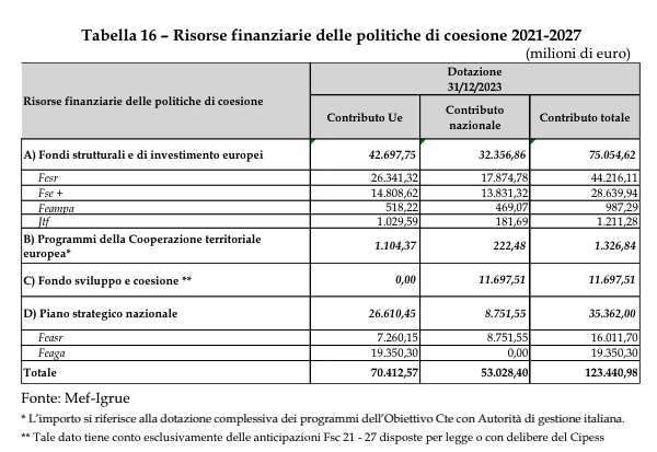 Risorse finanziarie delle politiche di coesione 2021-2027 (milioni di euro)