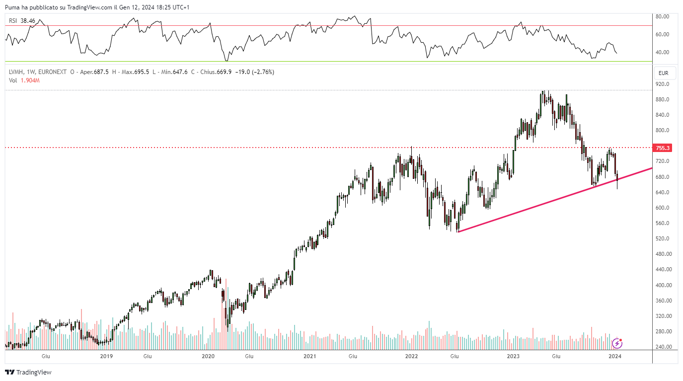 Grafico azioni LVMH