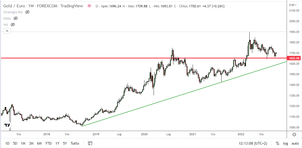 Grafico settimanale Gold in euro