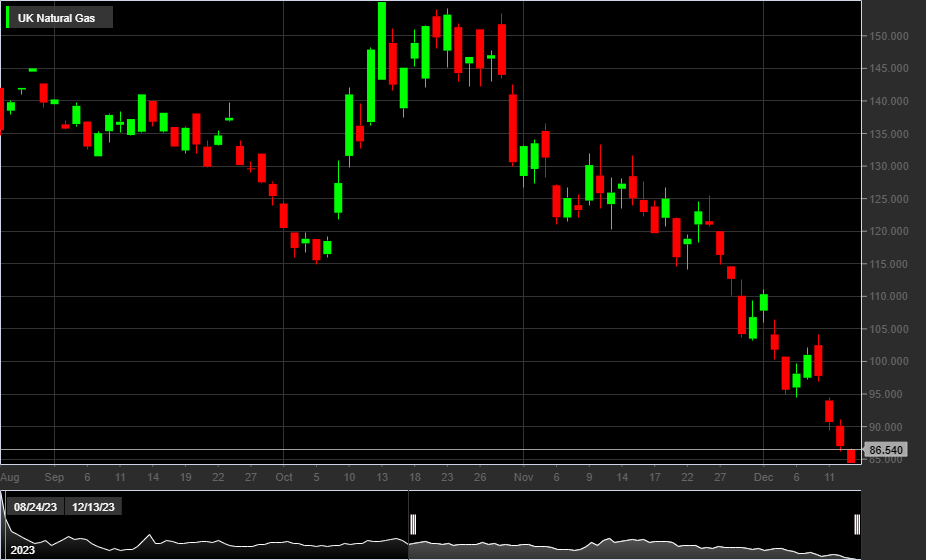 UK Natural Gas, 1D