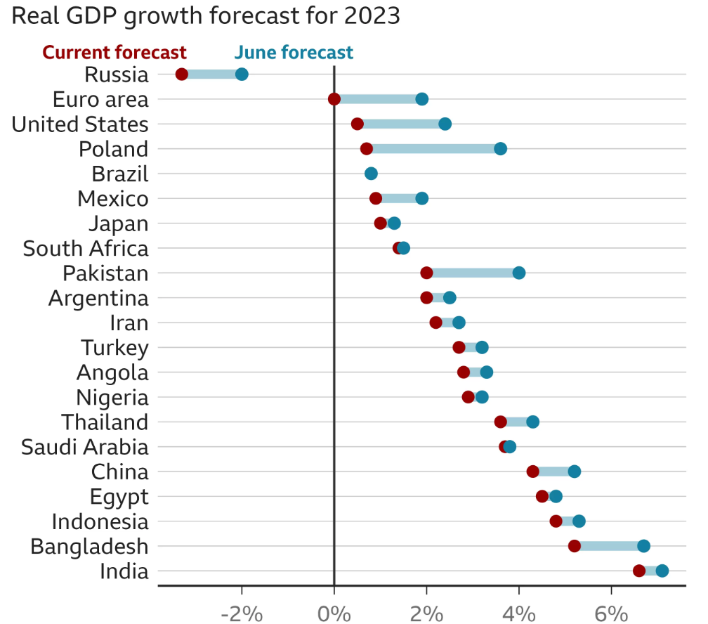 Stime crescita globale della Banca Mondiale