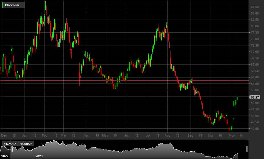 Grafico azioni Block