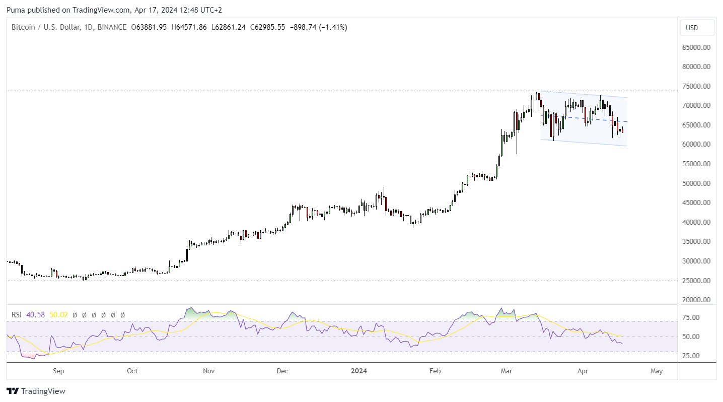 Grafico giornaliero Bitcoin