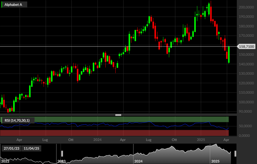 GOOG, 1W