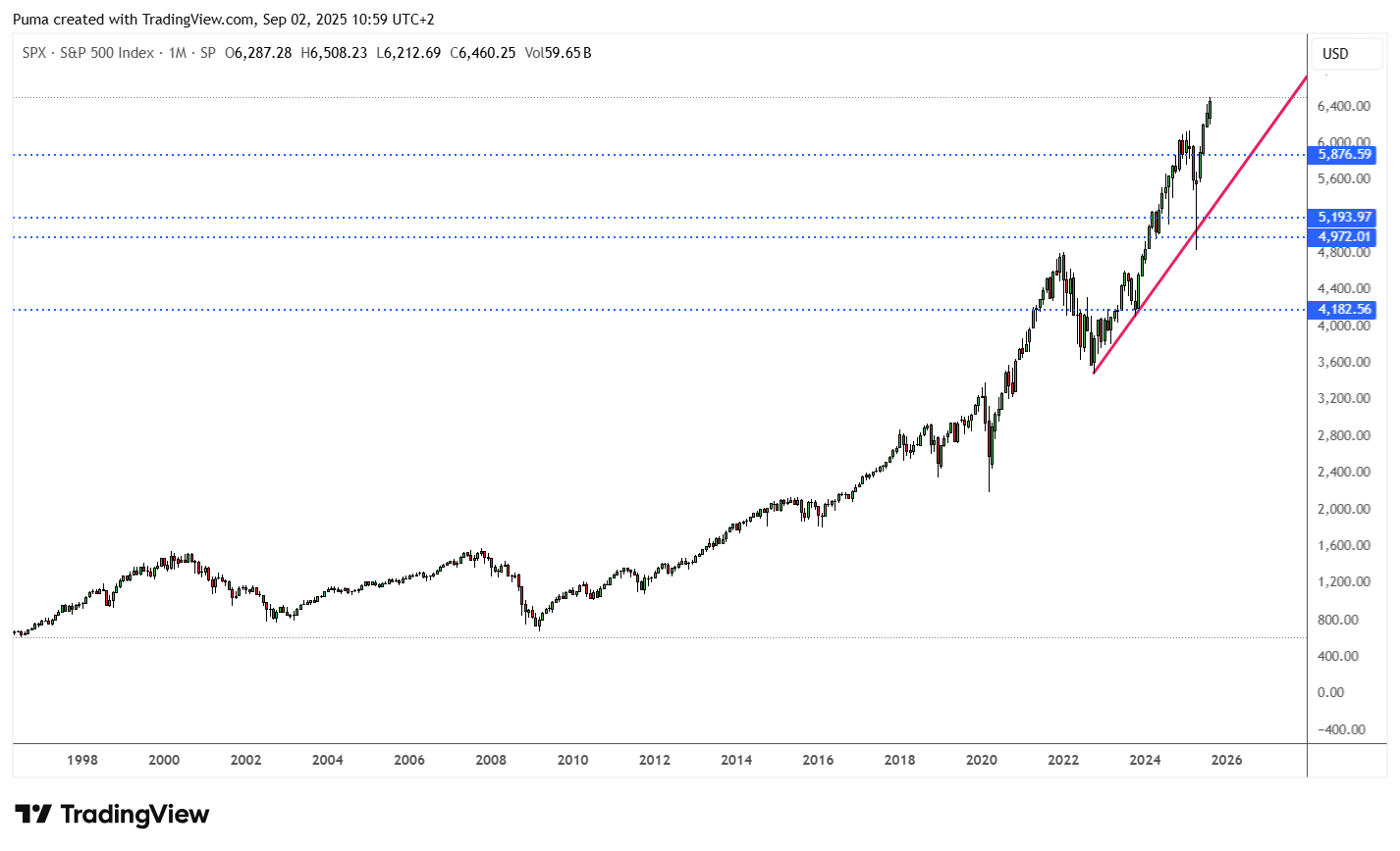 Grafico mensile S&P 500
