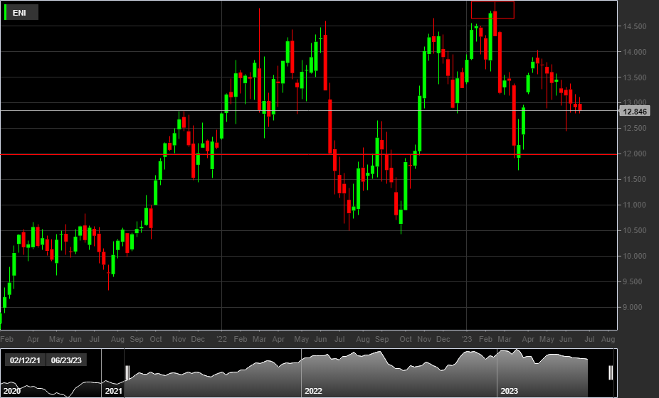 ENI, 1W