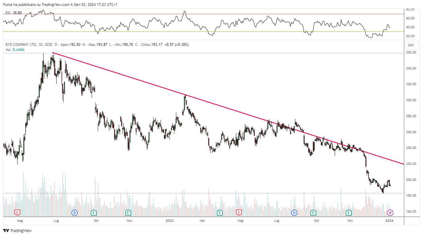 Grafico BYD