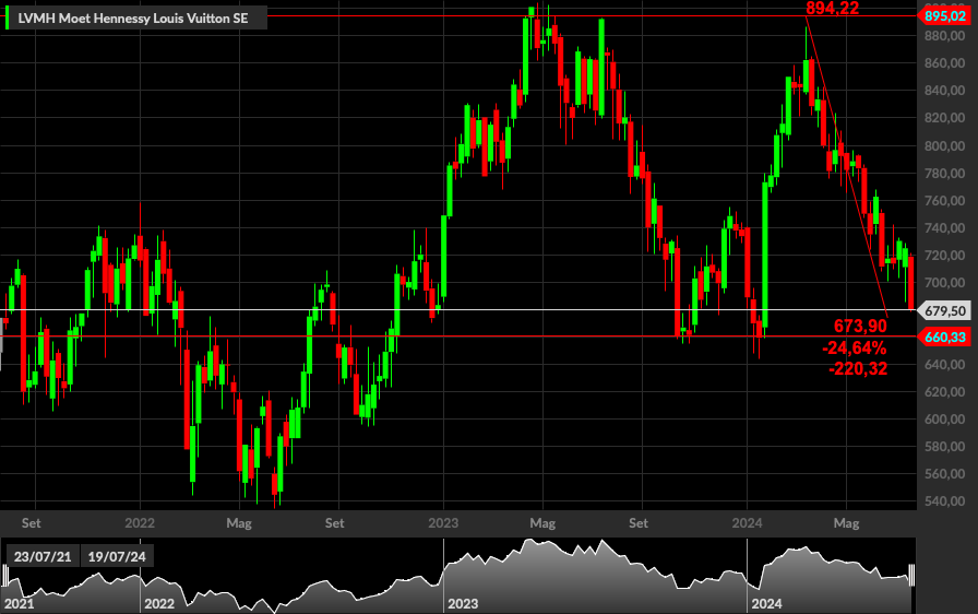 LVMH, 1W