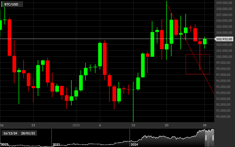 BTC/USD, 1D