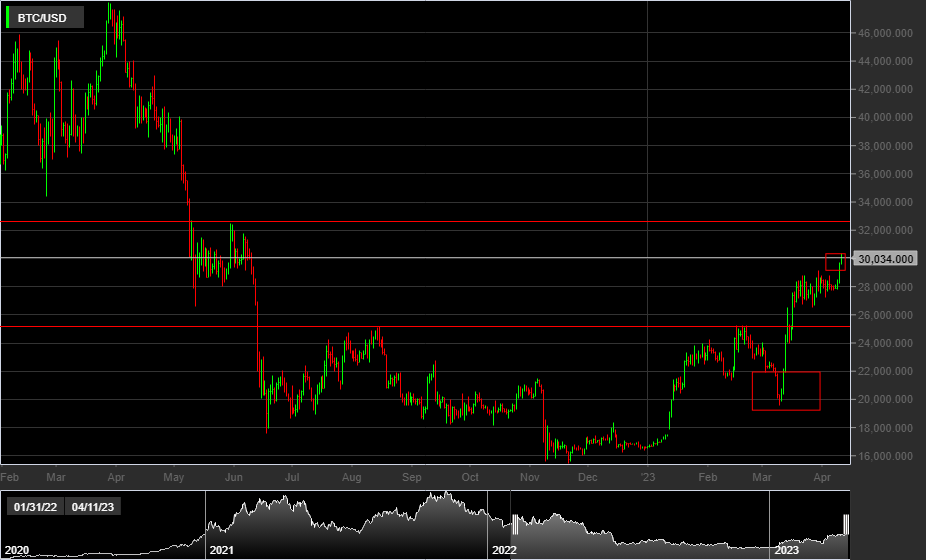 BTC/USD, 1D