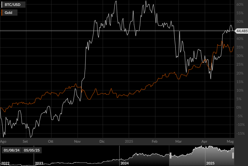 BTCUSD, XAUUSD