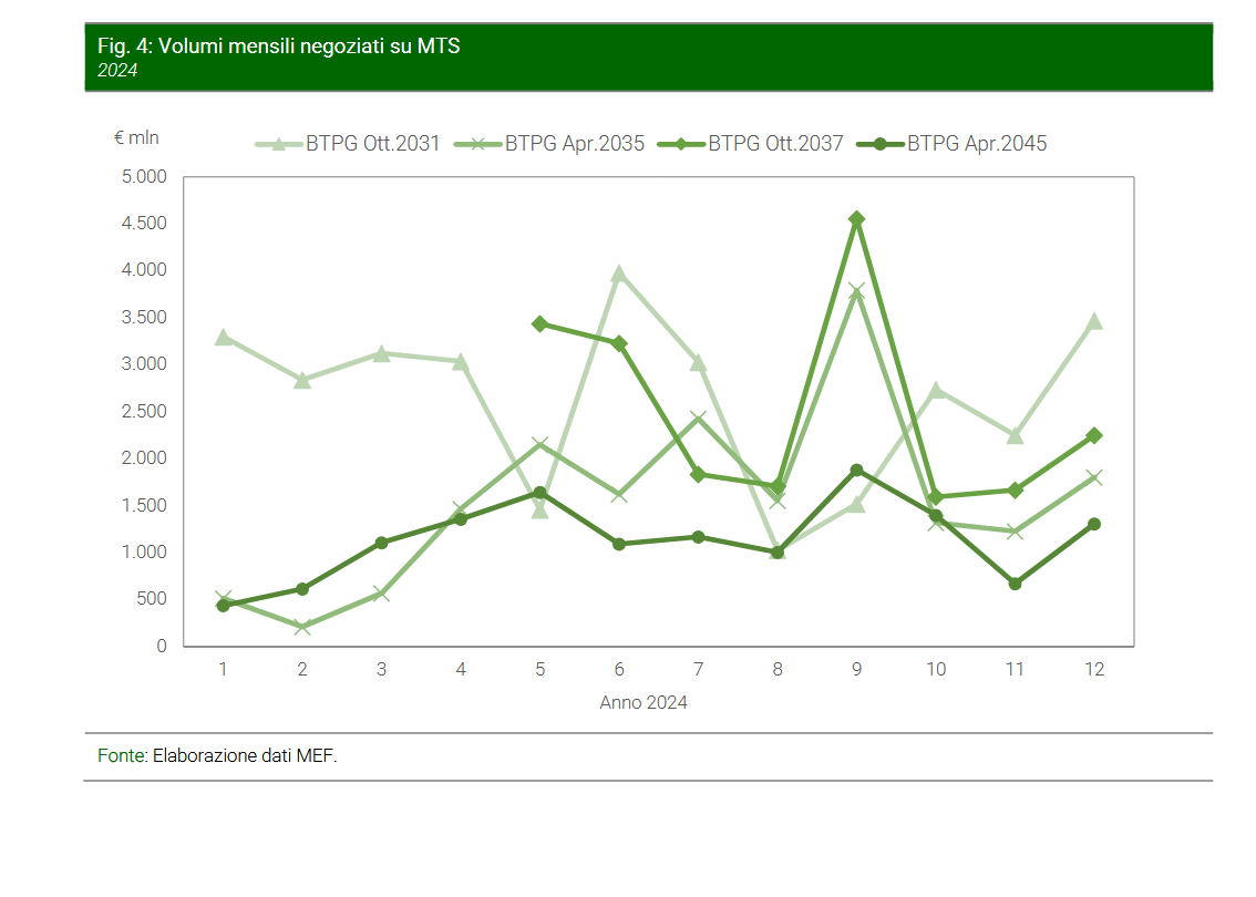 I BTP Green emessi dal MEF scambiati sull'MTS (Elaborazione dati MEF)