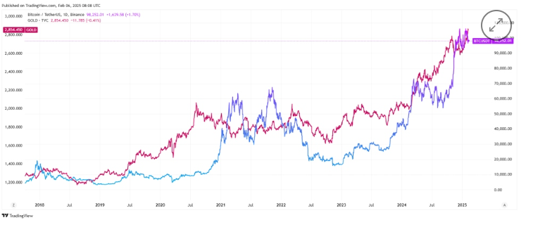 Bitcoin vs oro 