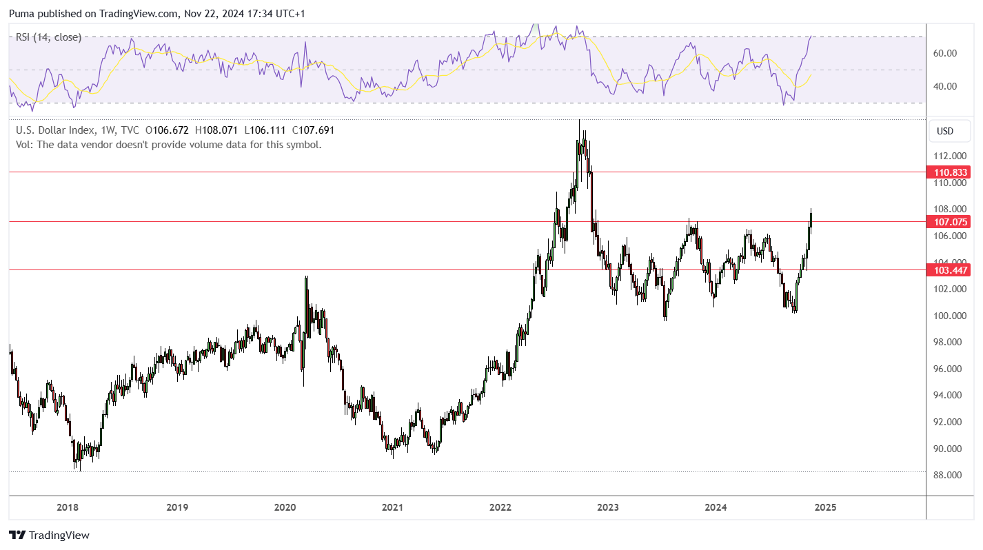 Dollar Index 