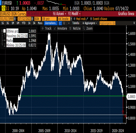 Cambio euro-dollaro