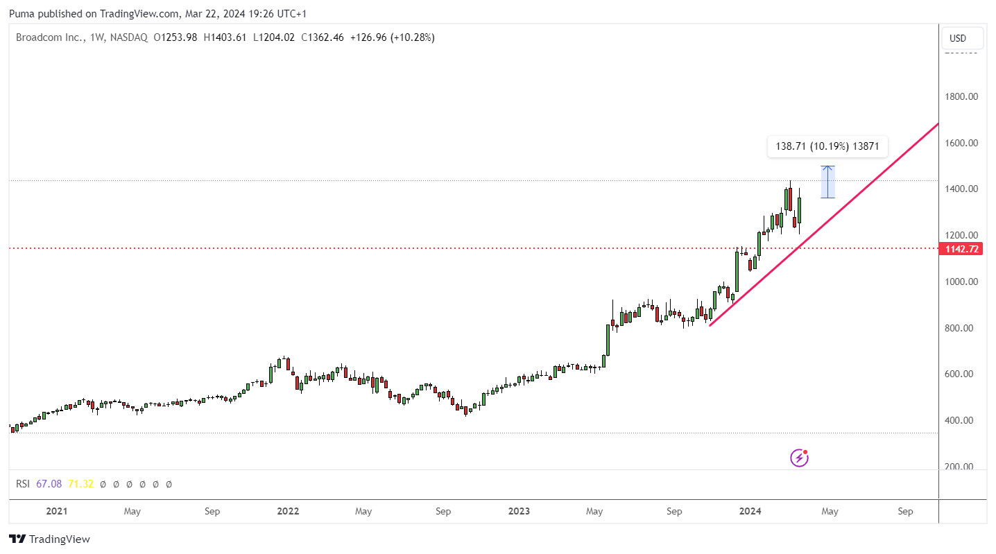 Grafico settimanale Broadcom