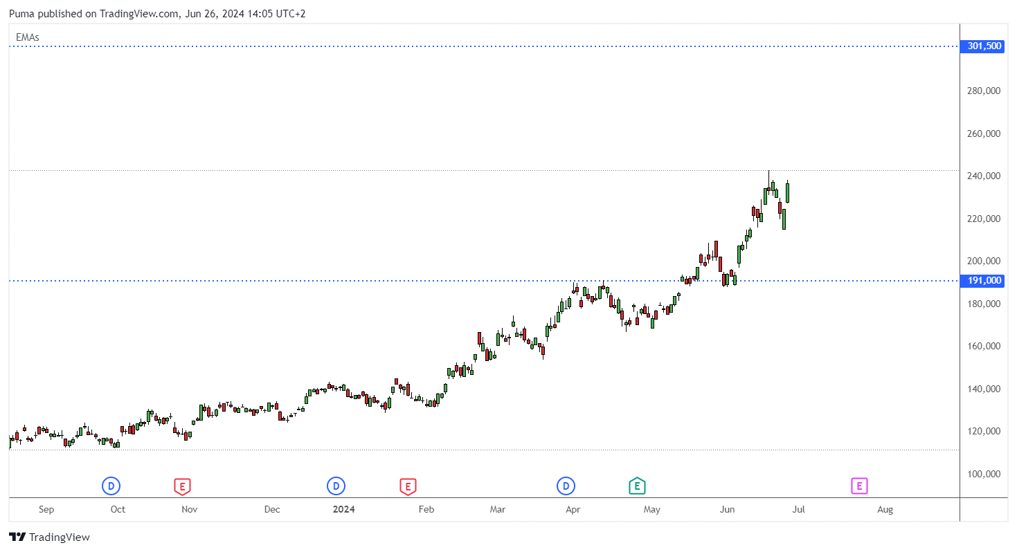 Grafico giornaliero azioni SK Hynix