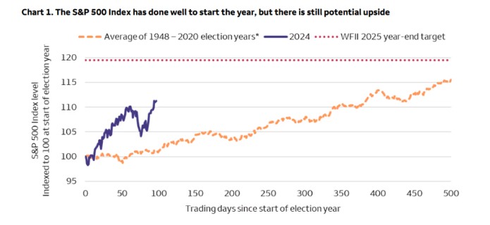 Andamento S&P 500 nell'anno elettorale