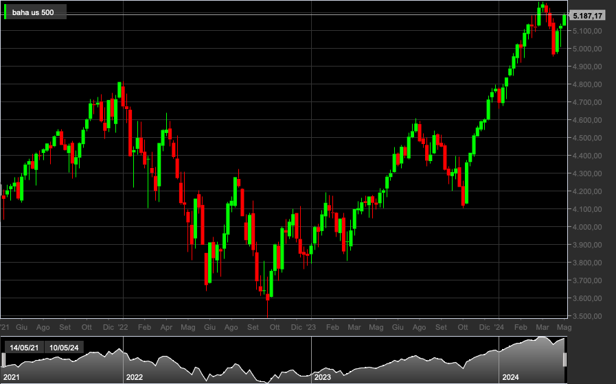 S&P 500, 1W
