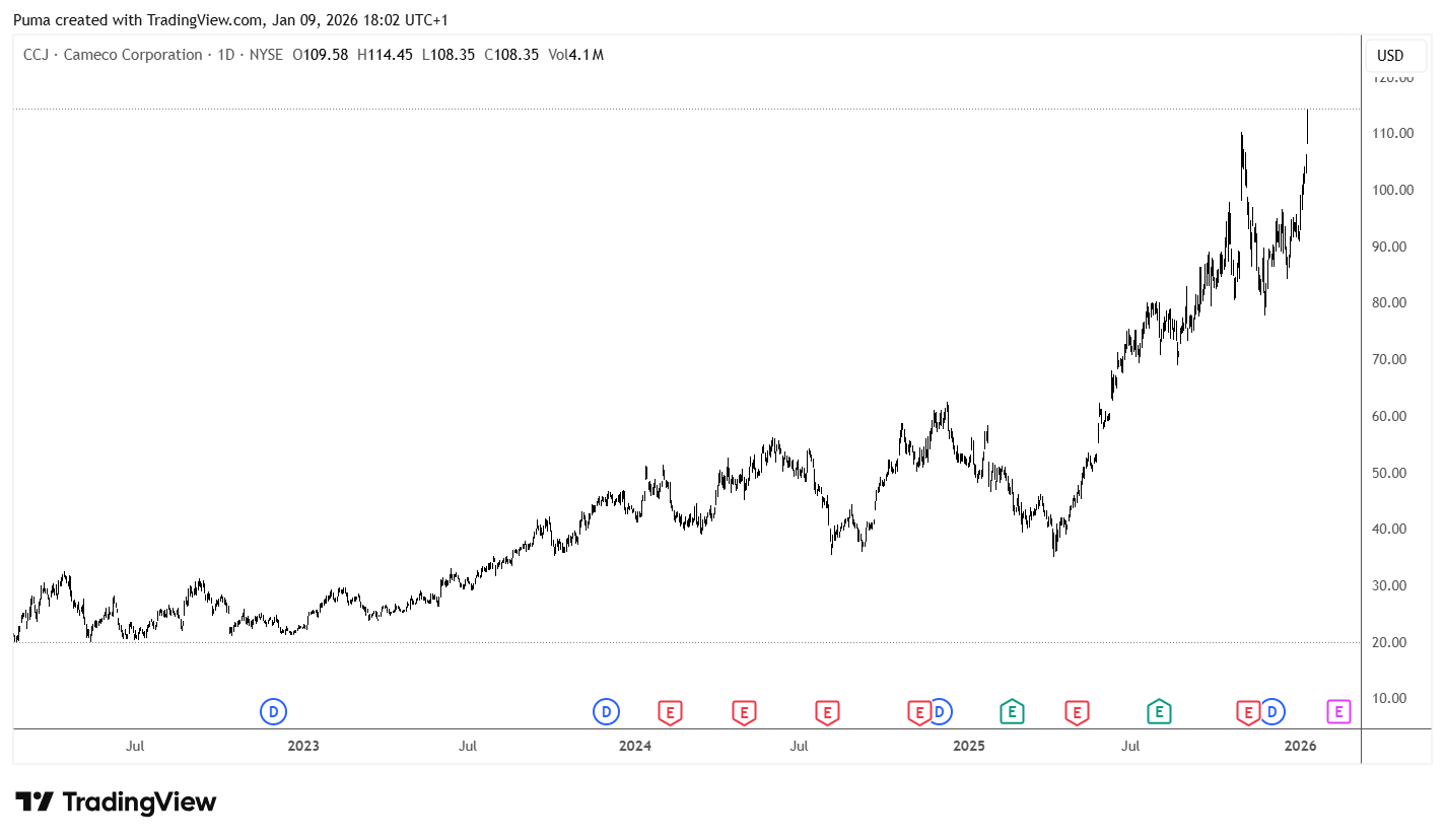 Grafico azioni Cameco