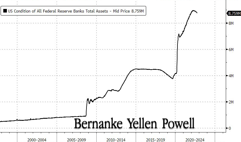 Espansione dello stato patrimoniale della Fed sotto la guida di Bernanke, Yellen e Powell
