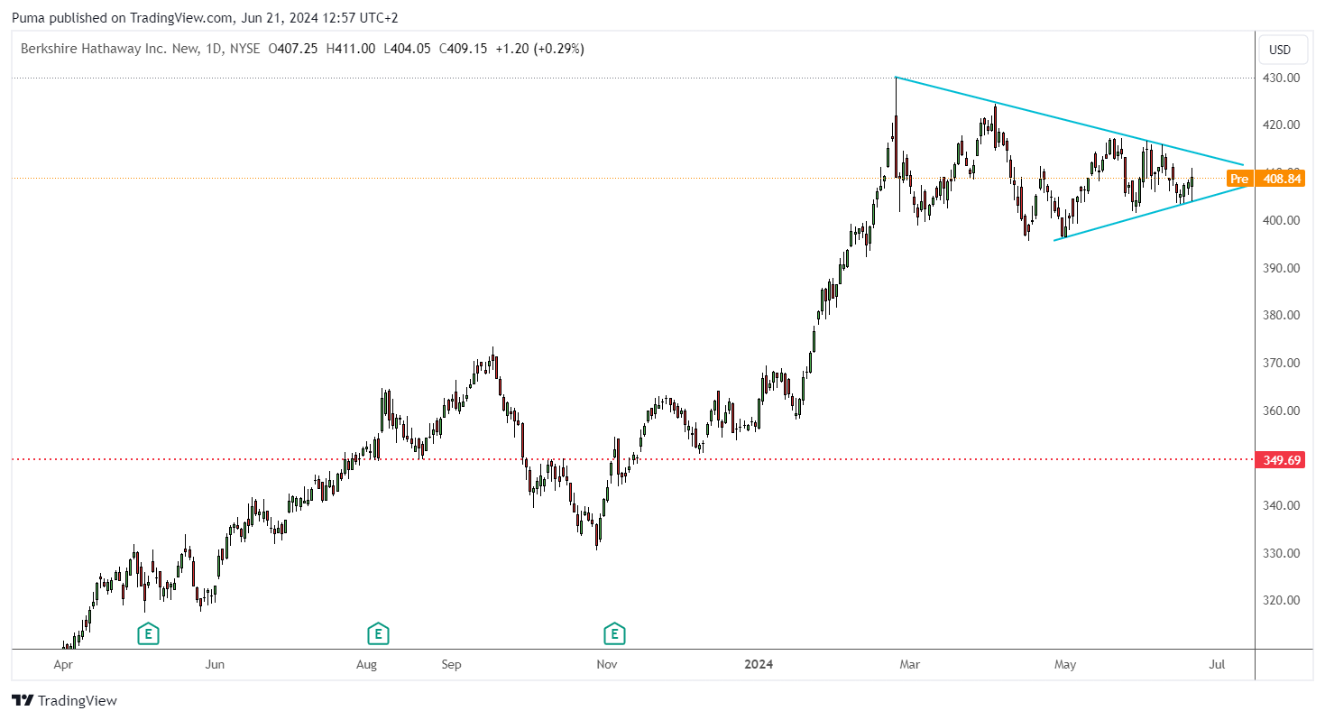Grafico azioni Berkshire Hathaway B