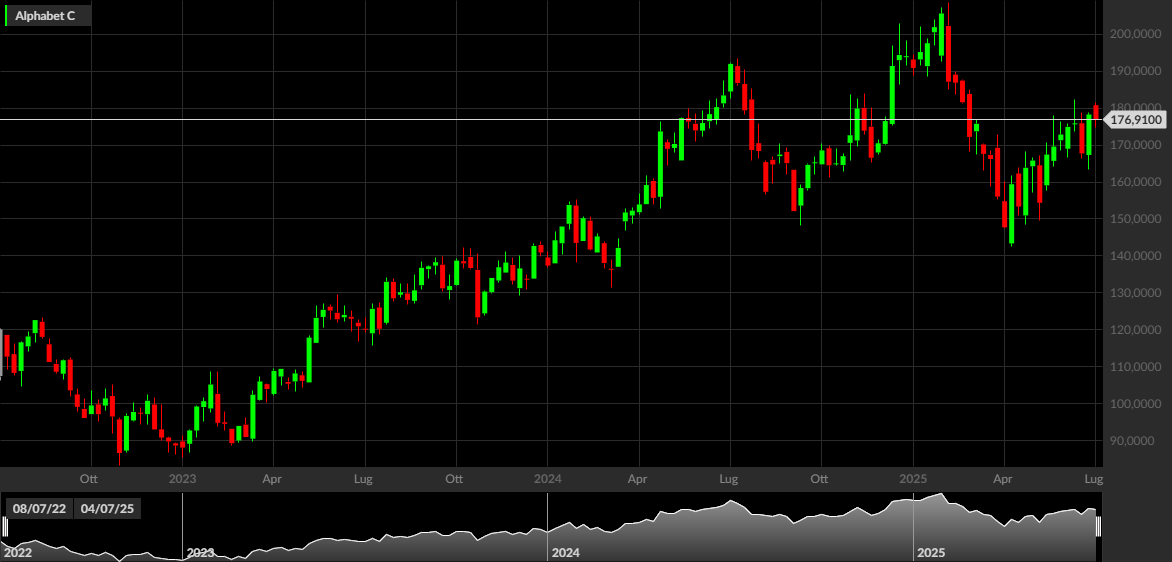 GOOG, 1W
