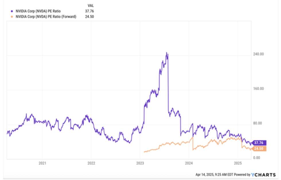 Nvidia P/E e P/E forward