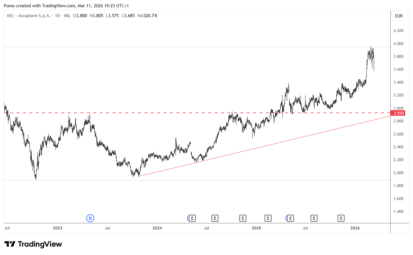 Grafico azioni Ascopiave