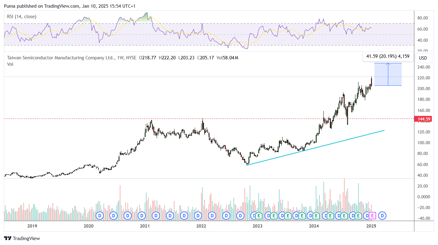  Grafico azioni TSM