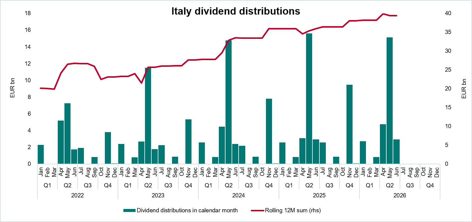 Il grafico di Vanguard presente nell'analisi «Picco stagionale dei dividendi globali: il settore tech Usa si conferma una delle principali fonti di dividendo»