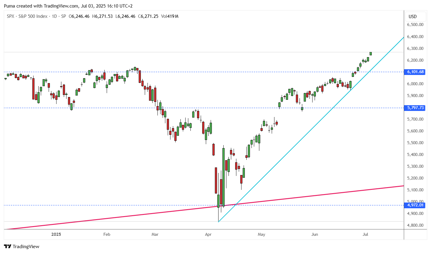 Grafico S&P 500