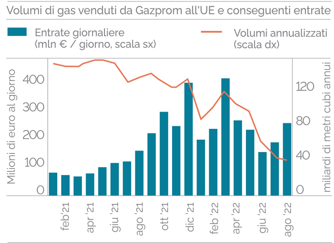 Entrate Gazprom da vendita gas
