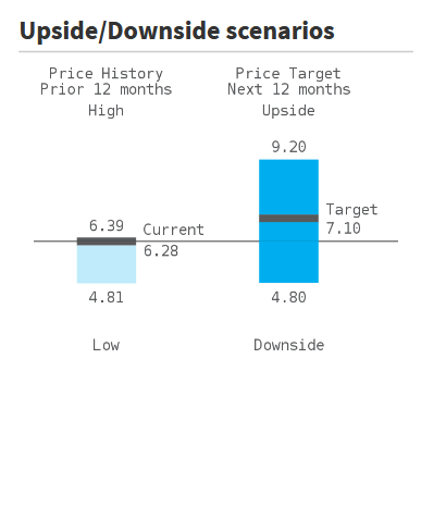 Upside case e downside case per i titoli di Intesa SanPaolo