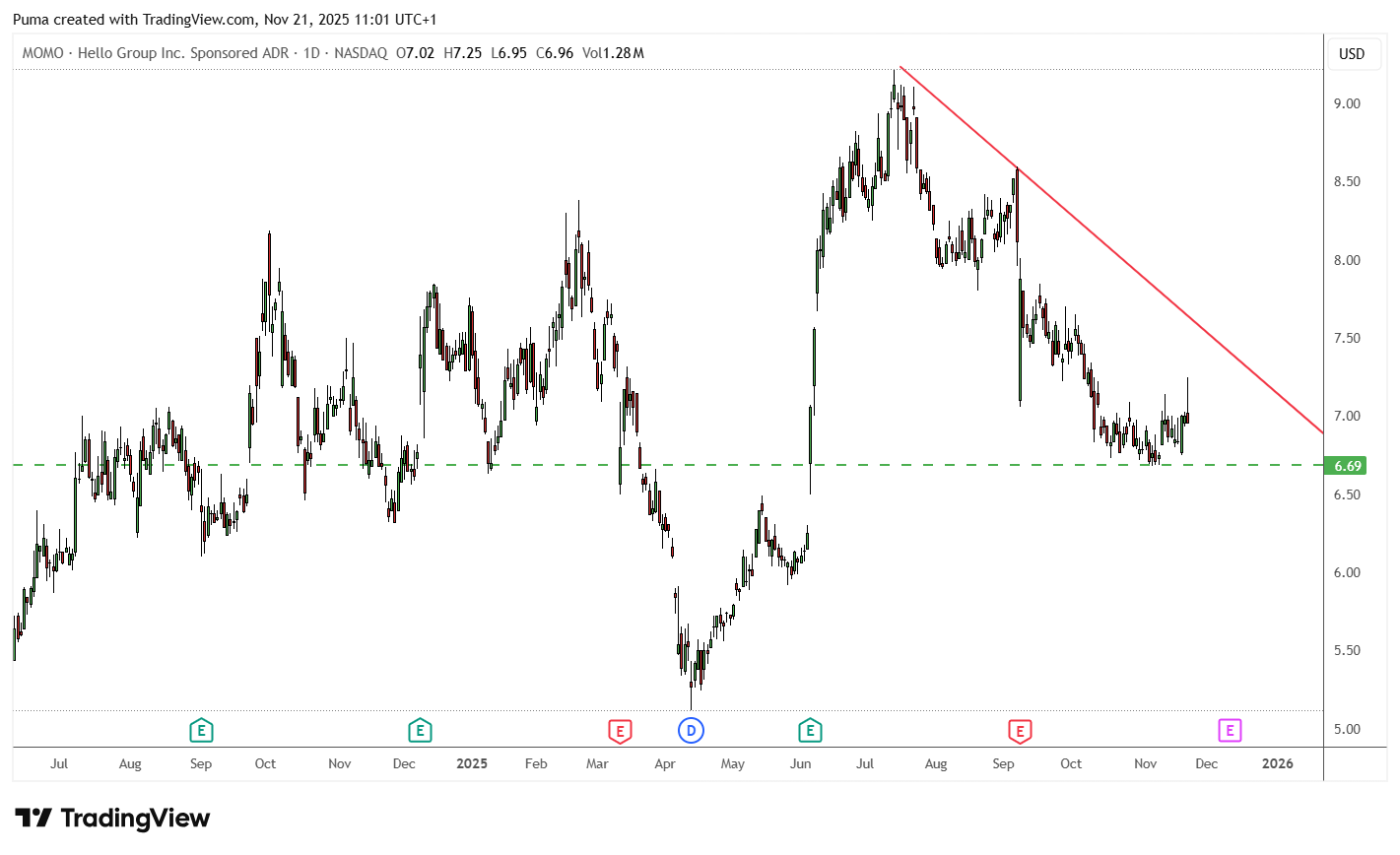 Grafico Hello Group