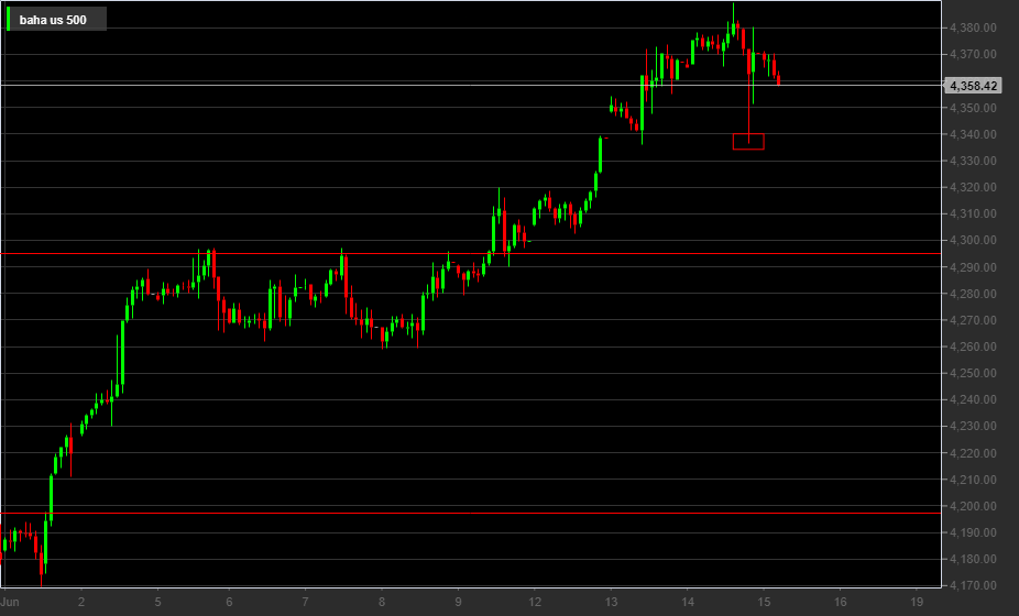 S&P500, 1H