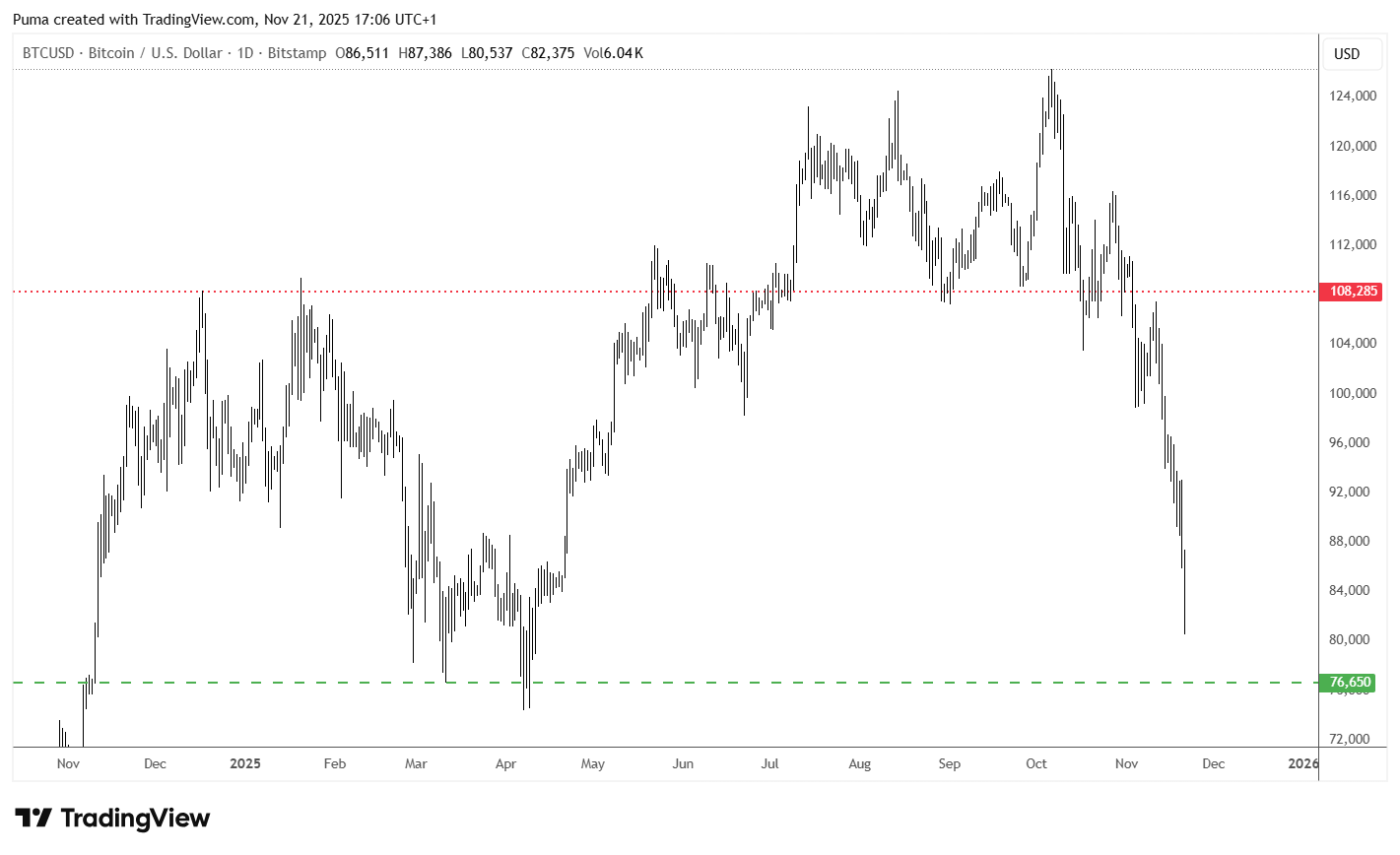 Grafico Bitcoin