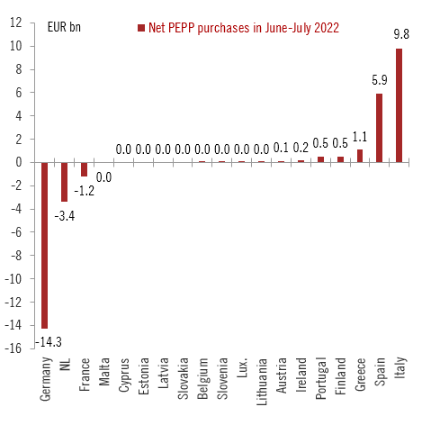 Breakdown di vendite e acquisti di bond in seno al reinvestimento titoli del Pepp
