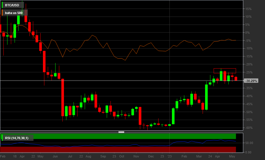 BTC/USD, S&P500, 1W