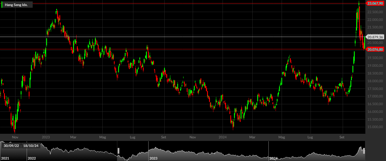 HANG SENG, 1D