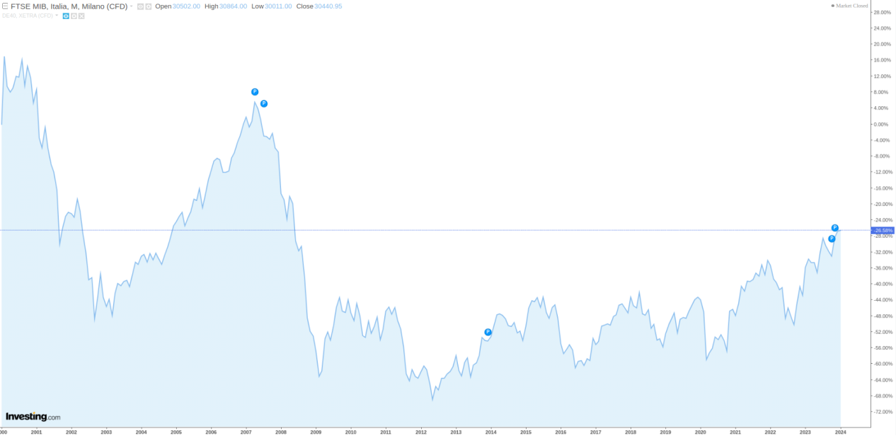 Andamento del FTSE Mib Italia