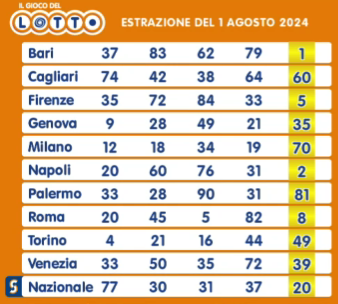 Estrazioni del Lotto