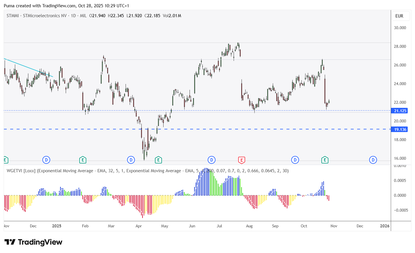 Grafico azioni STMI