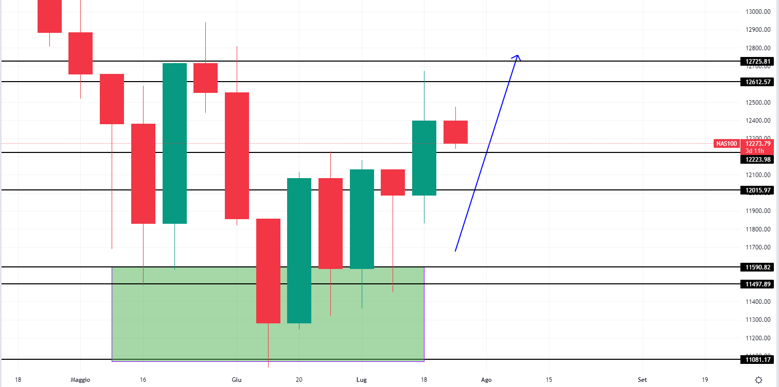 Nasdaq 26 luglio