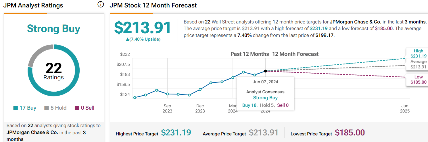 JPM target price 