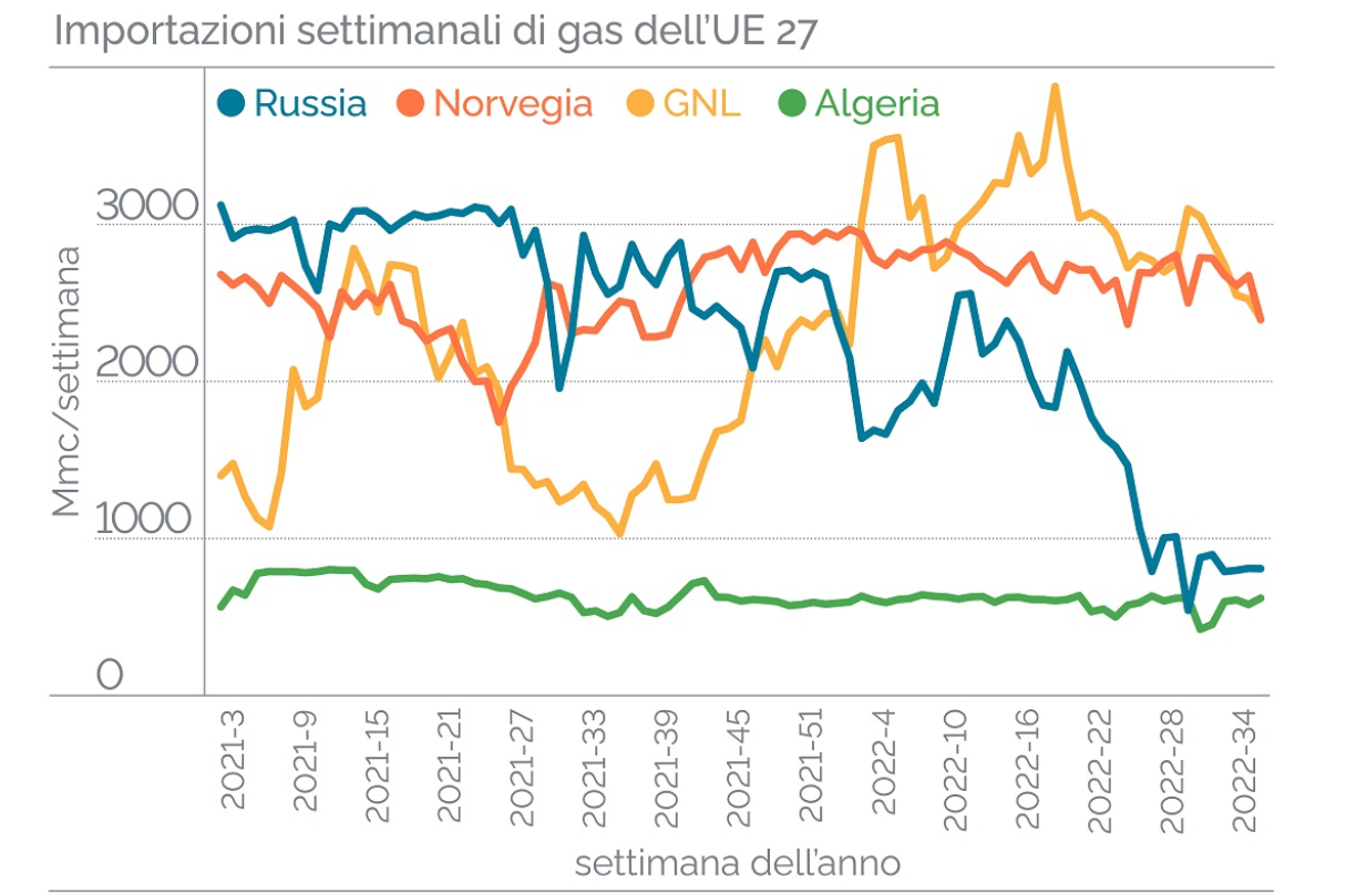 Importazioni gas Europa