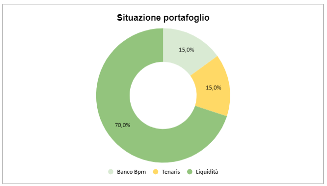 Situazione portafoglio
