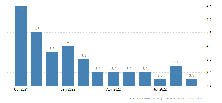 Tasso di disoccupazione statunitense da ottobre 2021 ad oggi