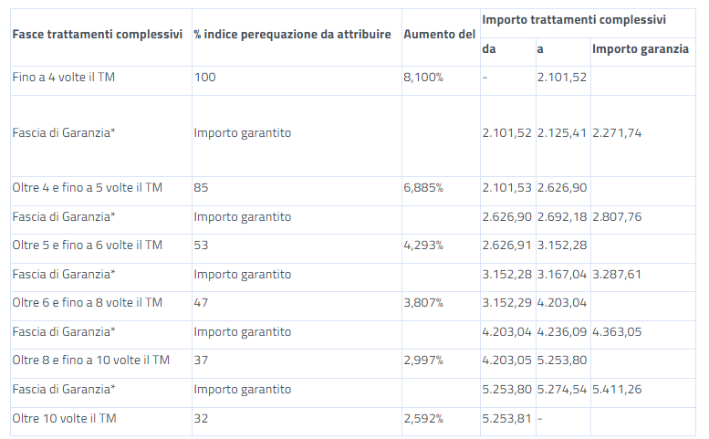 Tabella Inps conguaglio rivalutazione dicembre 2023